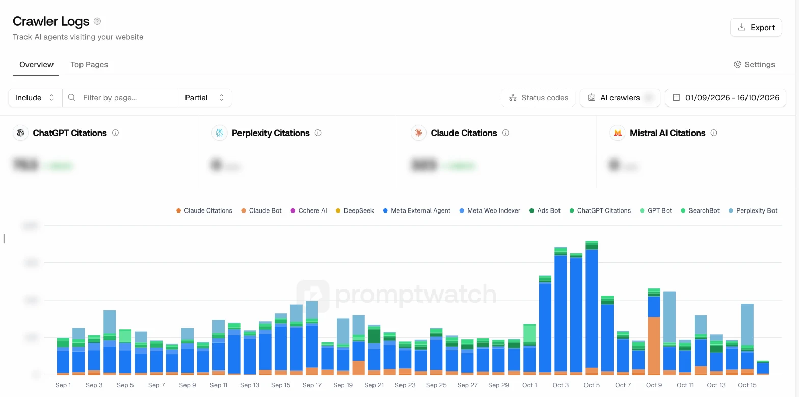 PromptWatchin Crawler Logs -näkymä: tekoälybottien käynnit mediashake.fi:ssä bottityypeittäin, kuten GPT Bot, Claude Bot, Perplexity Bot, SearchBot ja Meta External Agent