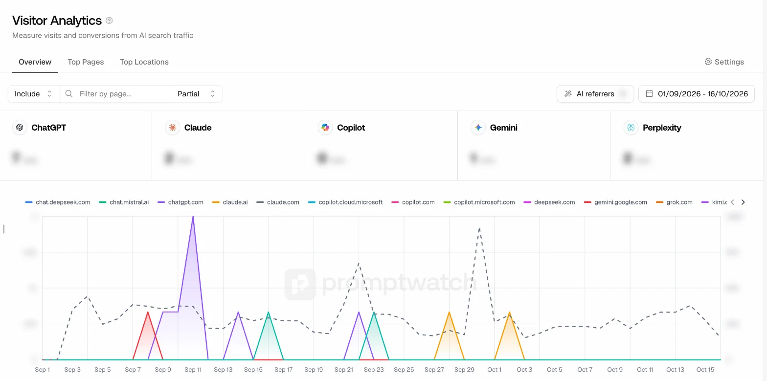 PromptWatchin Visitor Analytics -näkymä: tekoälytyökaluista tullut liikenne lähteittäin, kuten chatgpt.com, claude.ai, copilot ja gemini.google.com
